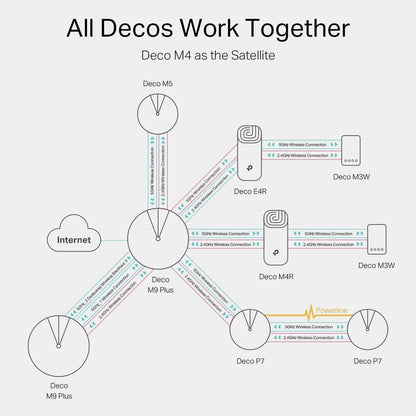 TP-Link Deco M4 (3-Pack) – Whole Home Mesh Wi-Fi System, AC1200 Dual Band, Gigabit Ports